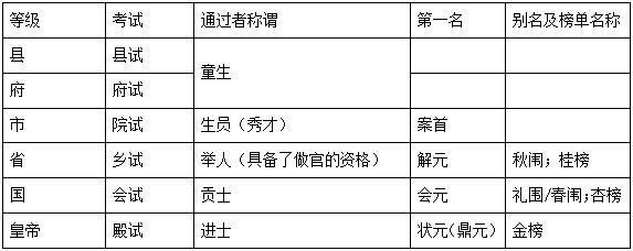 記下這些知識點,輕鬆拿下歷史科舉常識題