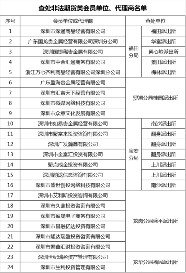 深圳警方大动作 刑拘超400人涉24家期货会员 新闻频道 手机搜狐
