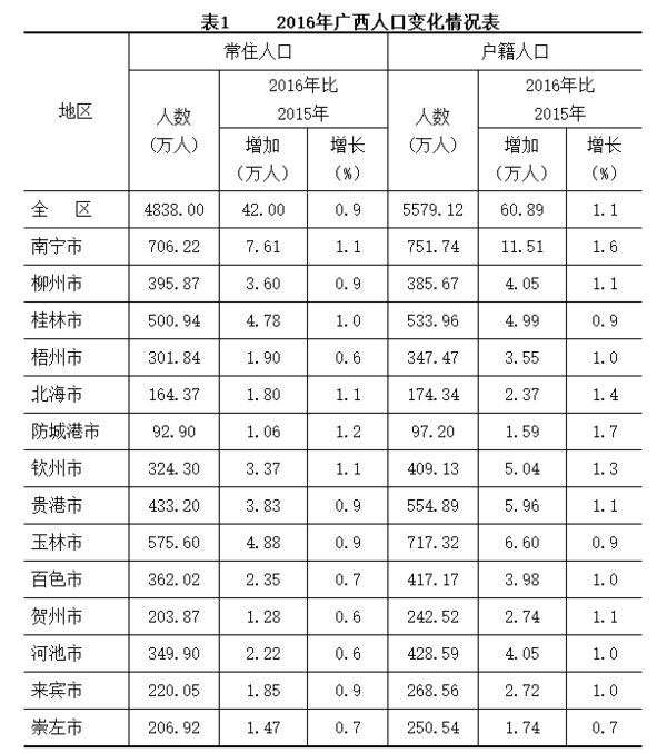 广西最新人口数据出炉 桂林人口数排名竟是 财经频道 手机搜狐