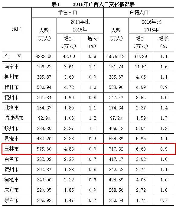 广西最新人口数据出炉 玉林人口数量排第 财经频道 手机搜狐
