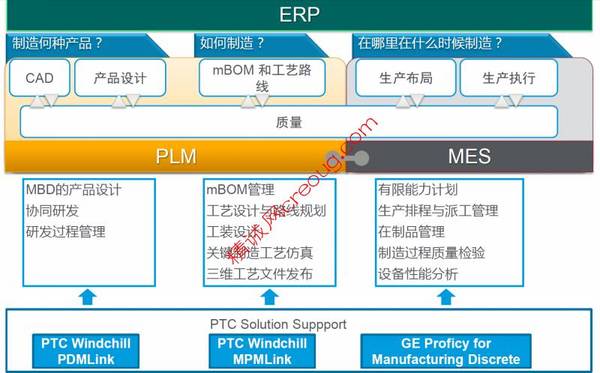 應對-------產品生命週期階段中的跨組織高效協同 設計製造一體化