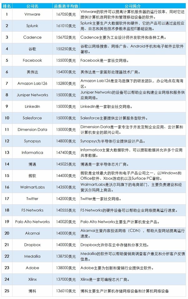 美国薪水最高科技公司曝光 苹果员工要哭晕在厕所 科技频道 手机搜狐