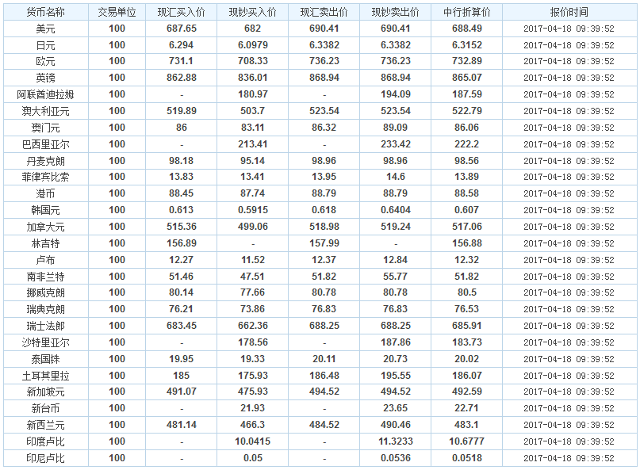 外汇牌价查询 今天中国银行外汇牌价查询