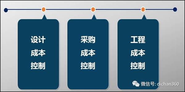 碧桂園從設計,採購和工程三個方面對成本嚴格控制.