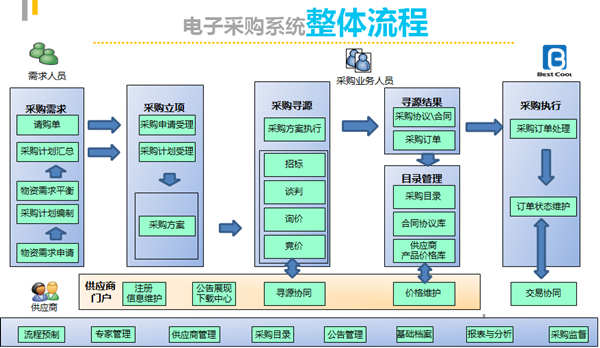 六,招標採購管理平臺