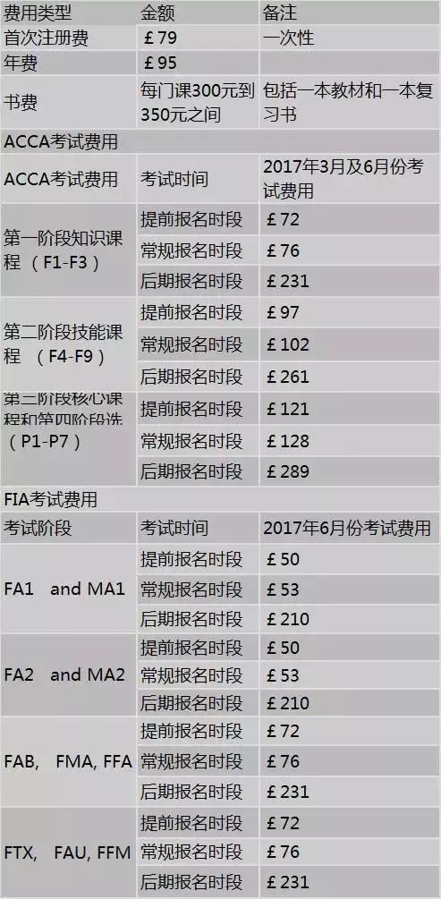 17年acca费用及6 9月acca考试 报考 成绩公布时间 教育频道 手机搜狐