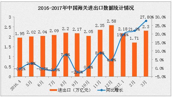 2017一季度中国对外贸易数据 进出口额增长21 8 财经频道 手机搜狐