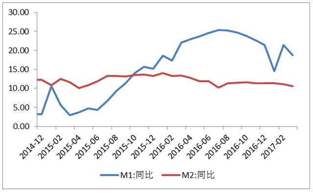 m1与m2的增长率曲线图图片