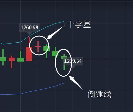 黄金日线图(下图)从周一的大阳柱到周二的十字星,再到三连阴,其实没