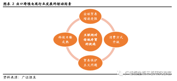 出口跨境電商產業鏈:出口商與境外市場之間的新通道