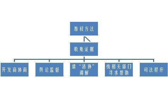 購房者可以向工商管理部門反映;總的來說,參照以下圖表,購房者可以