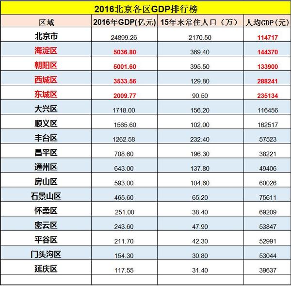 在2016北京各区gdp排行榜中,我们看到,在16个区中,生产总值超过1000亿