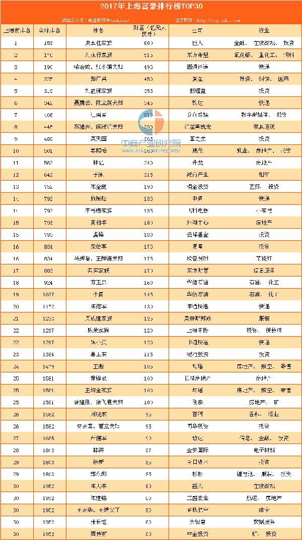 2017年上海富豪排行榜top30
