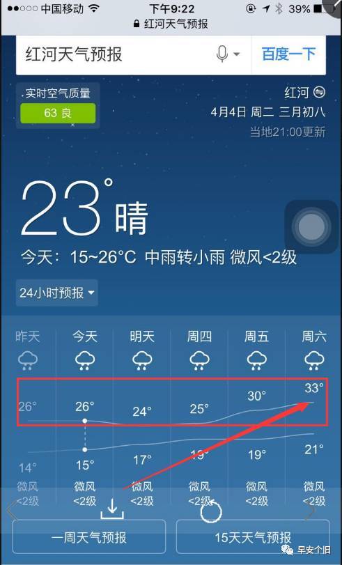 个旧直接从冬入夏,红河最高气温直达33℃!