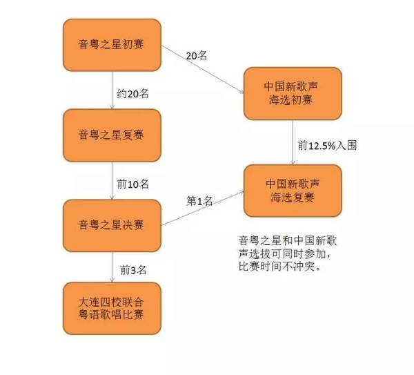 参加粤语歌唱比赛的 初赛可以不唱粤语歌,先考虑唱歌的音准,音色,技巧