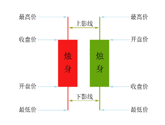 微交易k线看几分钟的新手如何看懂微交易k线图 财经频道 手机搜狐