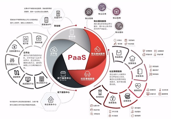 实惠paas:建立社区综合服务体系新标杆
