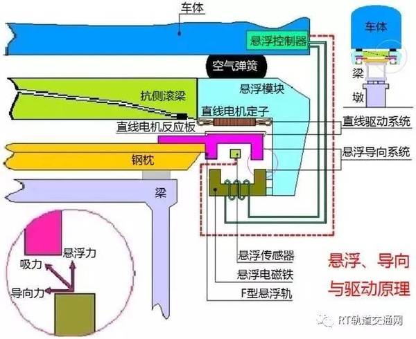 磁懸浮列車主要由懸浮系統,推進系統和導向系統三大部分組成,其中懸浮