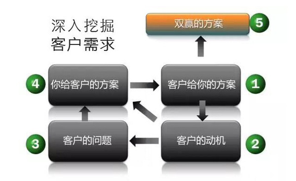 4,快速驗證,在用戶使用過程中修正需求