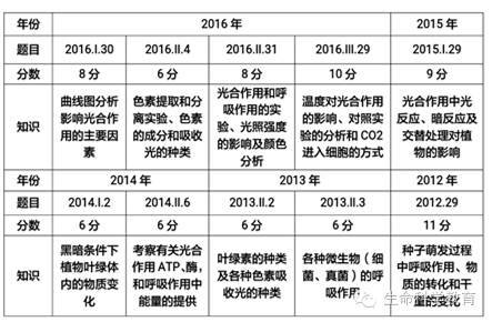 光合作用与细胞呼吸 5年高考总结 教育频道 手机搜狐