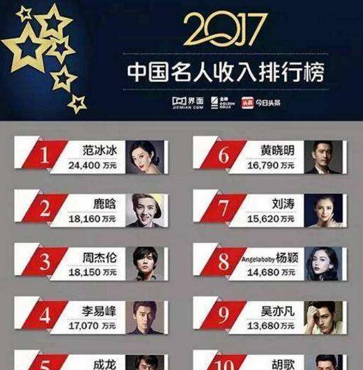 福布斯forbes发布了最新一期的中国明星收入排行榜权威榜单,排名是由