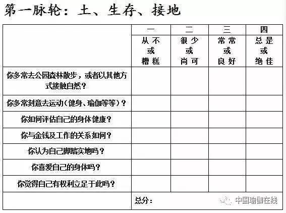 身体智慧 免费脉轮测试 看看你七个脉轮的状况如何影响你的身心机能 科技频道 手机搜狐