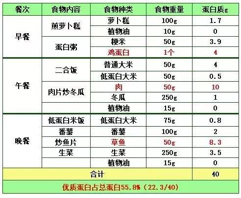 粤营养越健康 主食巧替换 让优质低蛋白饮食更出彩 美食频道 手机搜狐