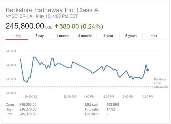 伯克希尔哈撒韦的投资组合变动 财经频道 手机搜狐