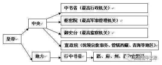 三司掌管财权,枢密院掌管调兵权.