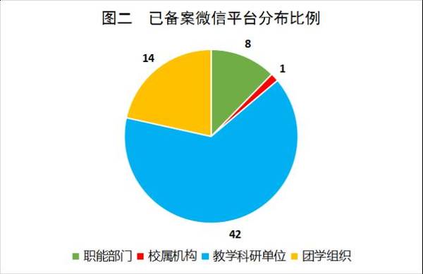 微信平台所属单位分布比例