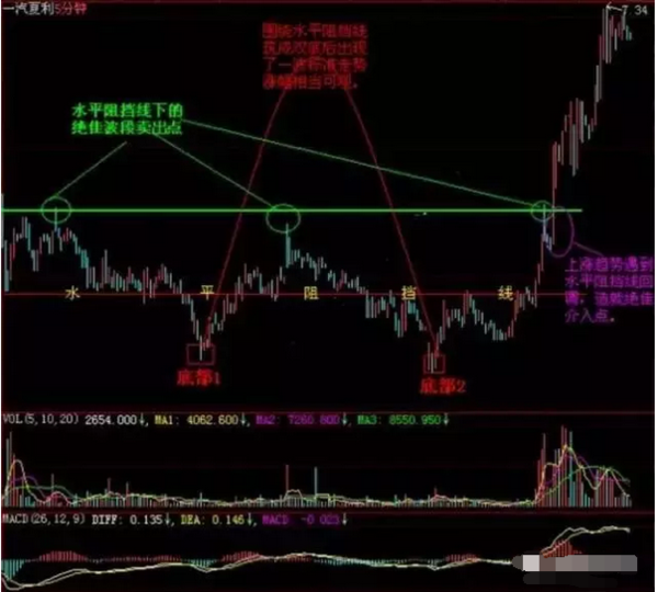 看 W 底部形态 找股票最佳买点 财经频道 手机搜狐