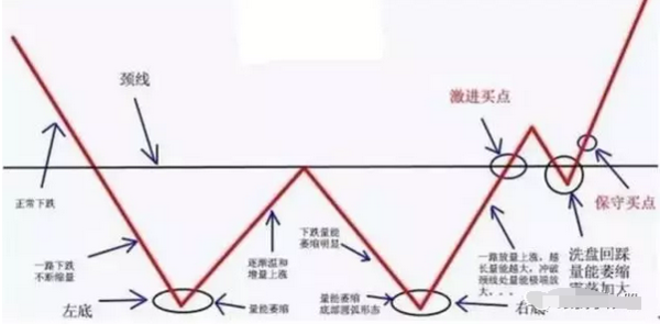 看 W 底部形态 找股票最佳买点 财经频道 手机搜狐