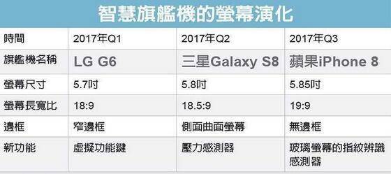 全面屏演化 Iphone 8屏幕长宽比将达到19比9 科技频道 手机搜狐