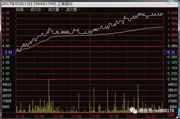 这种波动表示什么呢?如何形成呢?