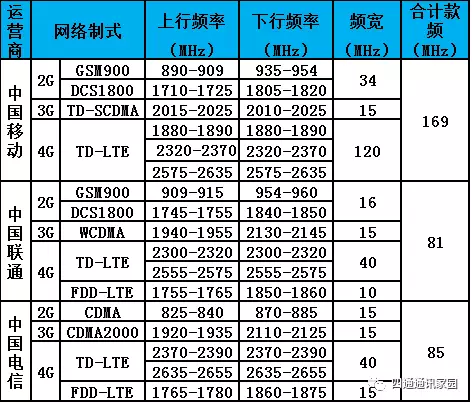 國內三大運營商網絡制式頻段