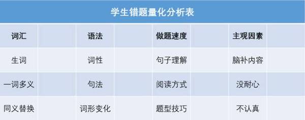 我这有药 你吃吗 雅思阅读错题量化分析表来啦 教育频道 手机搜狐