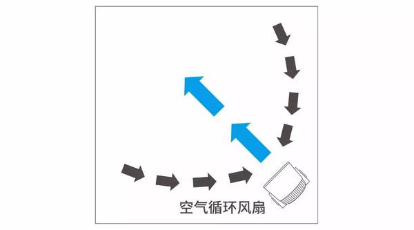 循环3:循环空气