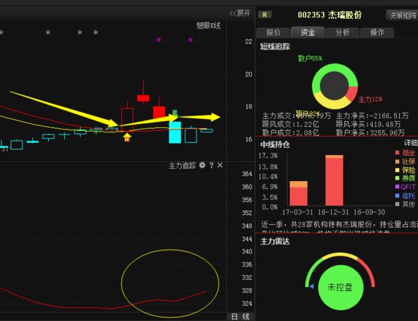 杰瑞股份 昨日爆大单买入,后市或有好消息