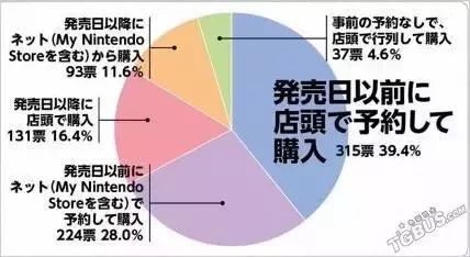 Switch问卷调查4成多玩家只购入了一款游戏 无线频道 手机搜狐