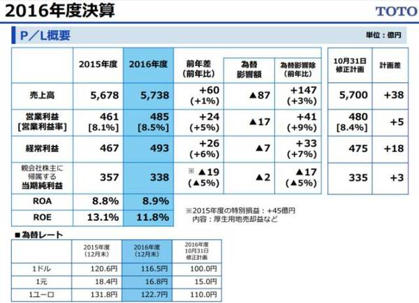 Toto在东南亚再度扩张 泰国新厂预计年产42万件 财经频道 手机搜狐