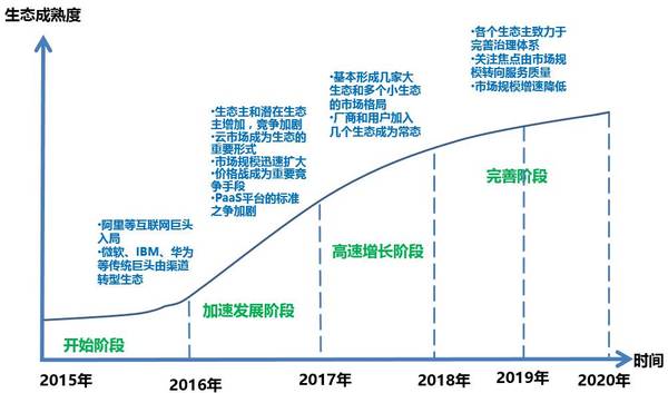 中国企业服务生态发展阶段