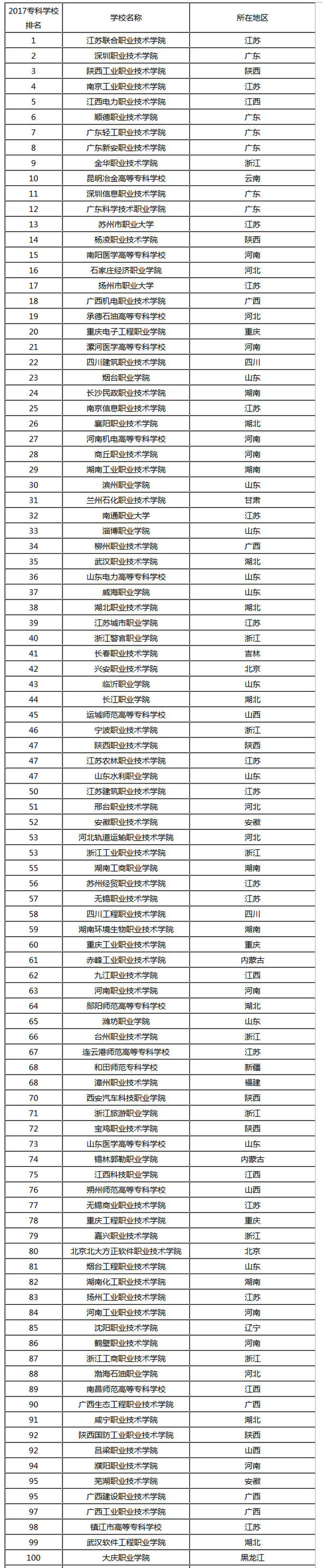 专科考的证书排行_软件技术专科学校排名_专科证书查询网站