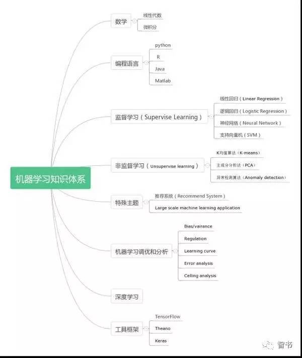 机器学习知识体系