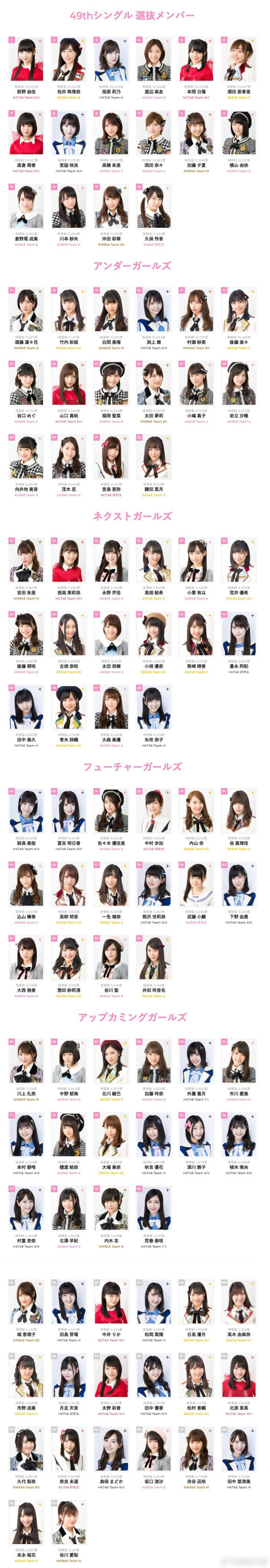 17 Akb48 49th总选举速报排名荻野由佳获第一 娱乐频道 手机搜狐