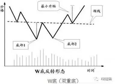 教你一招 W底选股战法 财经频道 手机搜狐