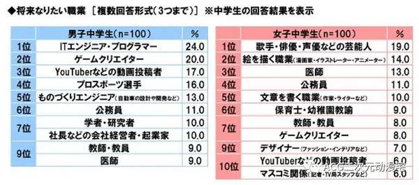 震惊 日本男性社会人最想担任的职业就是 社畜酱 无线频道 手机搜狐