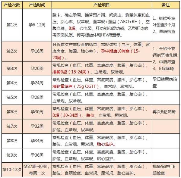 孕期13次产检时间和项目 健康频道 手机搜狐