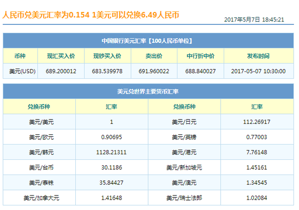 5月7日人民币兑美元汇率1人民币等于多少美元 财经频道 手机搜狐