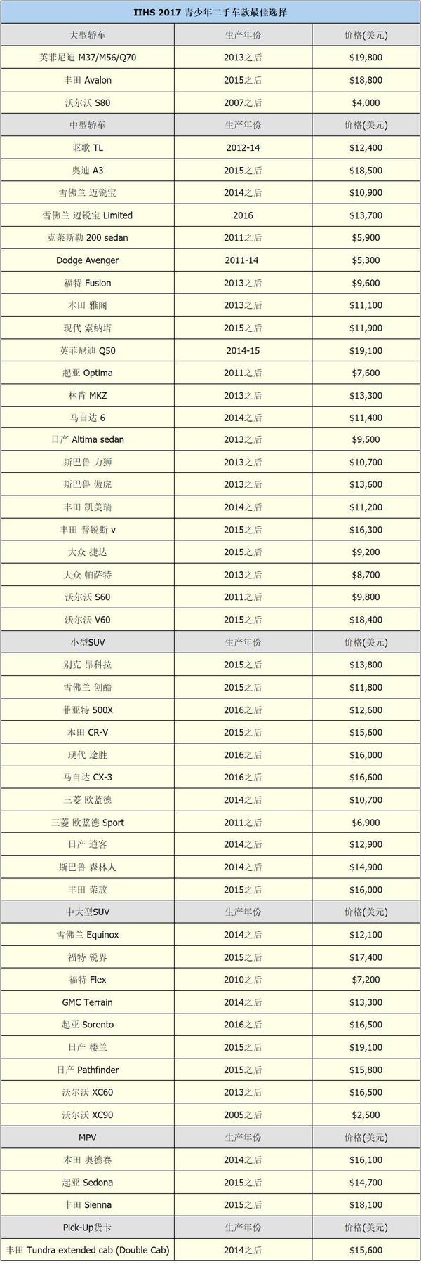 美国iihs公布青少年的二手车名单 这跟我有啥关系 汽车频道 手机搜狐