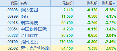 04%,中國軟件國際(00354.hk)跌3.42%,舜宇光學(02382.hk)跌2.